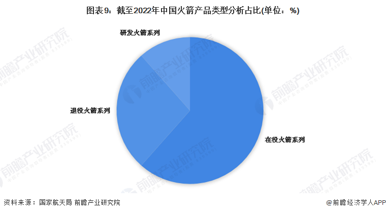 图表9:截至2022年中国火箭产品类型分析占比(单位:%)
