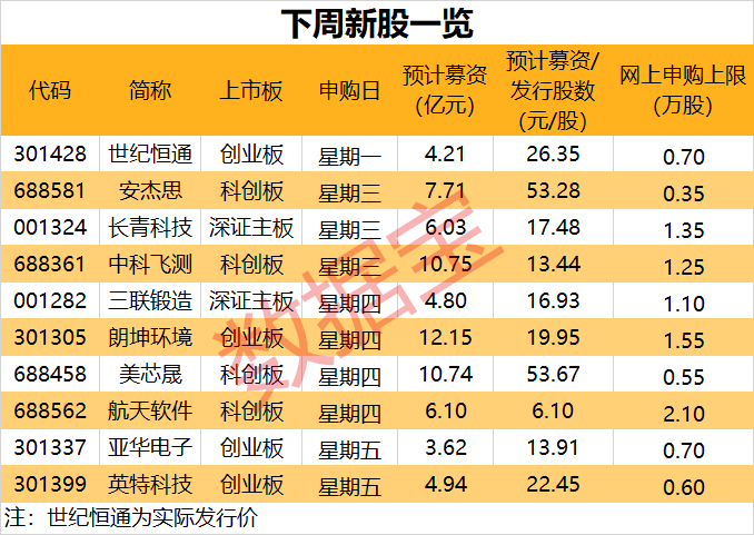 信创国家队来了！又有大肉签？下周10只新股申购