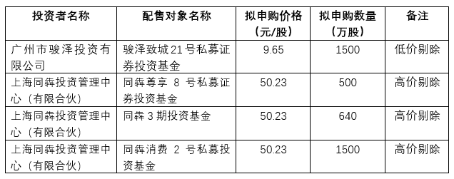 乖宝宠物发行价39.99元/股，超募近10亿元，同犇投资网下曾报出50.23元/股最高价