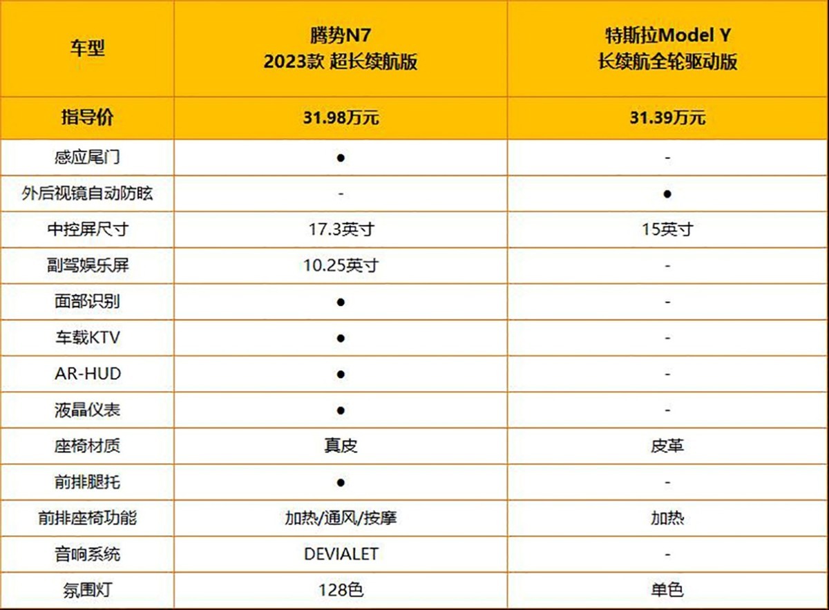 比亚迪终于出手了 正面交锋特斯拉 腾势N7对比Model Y