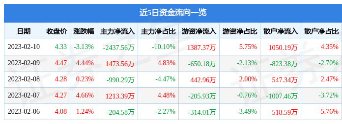 天龙集团（300063）2月10日主力资金净卖出2437.56万元