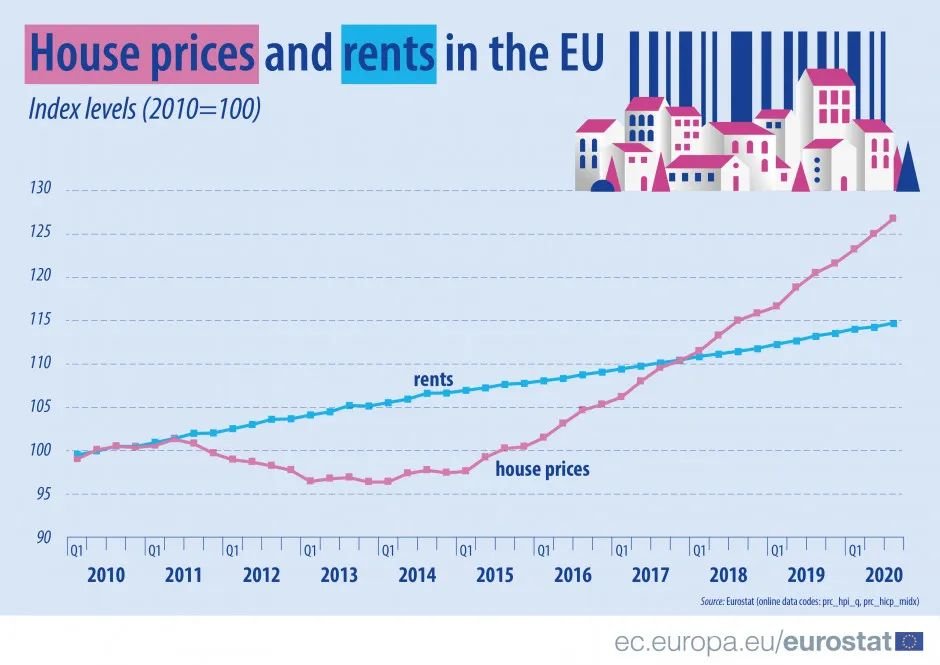 ◆2010至2020年，欧盟房价与租金持续飙升，来源：Eurostat