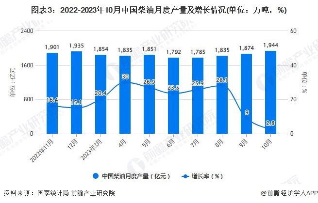 图表3：2022-2023年10月中国柴油月度产质及删添状况(双位：万吨，%)