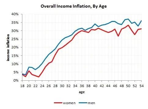 男性对于收入的夸大程度在各年龄段都大于女性 / OkCupid