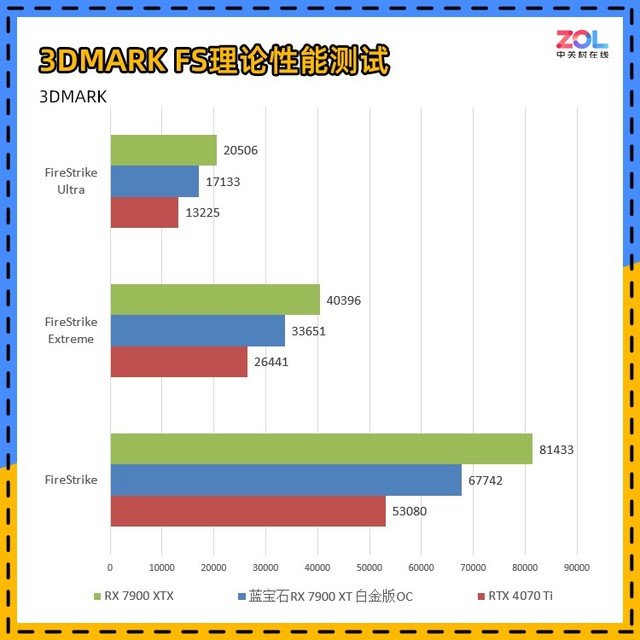 蓝宝石RX 7900 XT白金版评测 性价比爆棚!