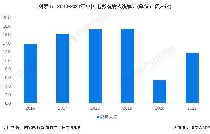 图表1:2016-2021年中国电影观影人次统计(单位:亿人次)