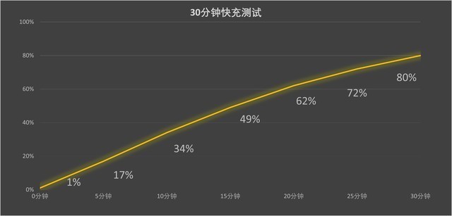 轻薄就得让续航缩水?荣耀Magic V2续航实测