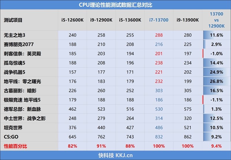 酷睿i7-13700评测:能效比飞升、功耗温度喜人
