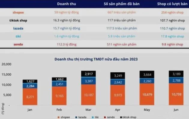 越南數(shù)據(jù)研究公司稱，今年二季度Tiktok Shop成為越南第電商平臺