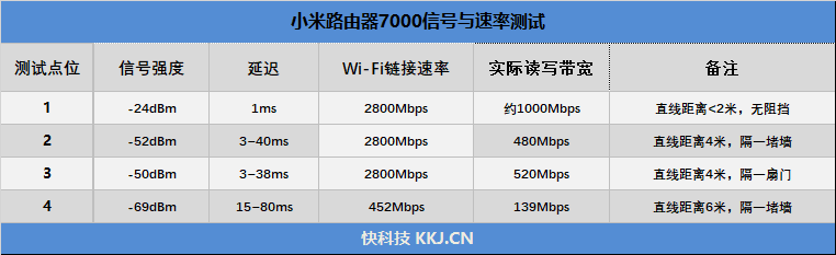 Wi-Fi 7终于来了!Xiaomi路由器7000评测:千元内无敌