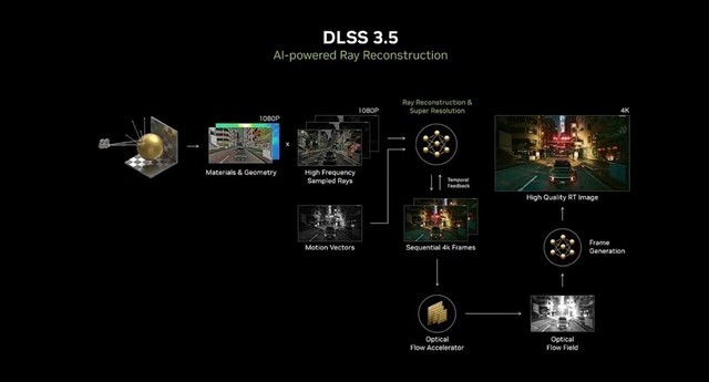 DLSS 3.5来了!华硕显卡Ai加速升级画质帧率成倍提升