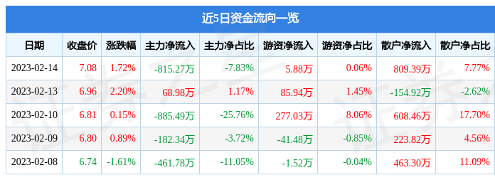 泉阳泉（600189）2月14日主力资金净卖出815.27万元