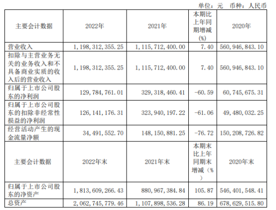 天德钰2022年净利1.3亿同比下滑60.59% 董事长郭英麟薪酬366.2万