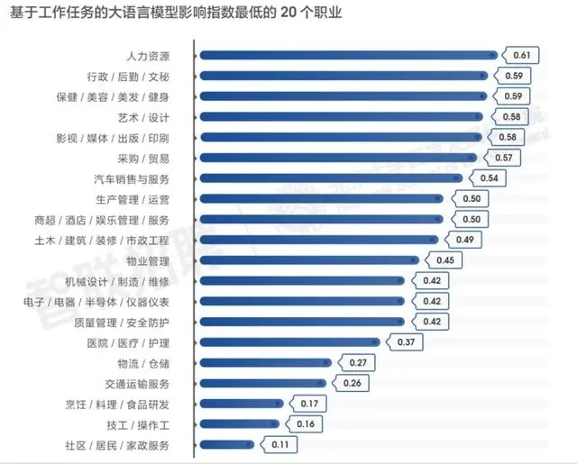 ▲最新报告指出受AI影响最高和最低的各20个职业。 图片来源/华夏时报