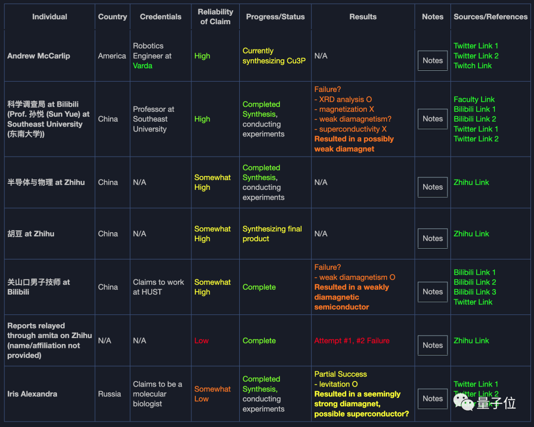东南大学教授复现“常温常压超导”全流程来了!初步结果:无超导,弱抗磁插图1414 东南大学教授复现“常温常压超导”全流程来了!初步结果:无超导,弱抗磁插图1414