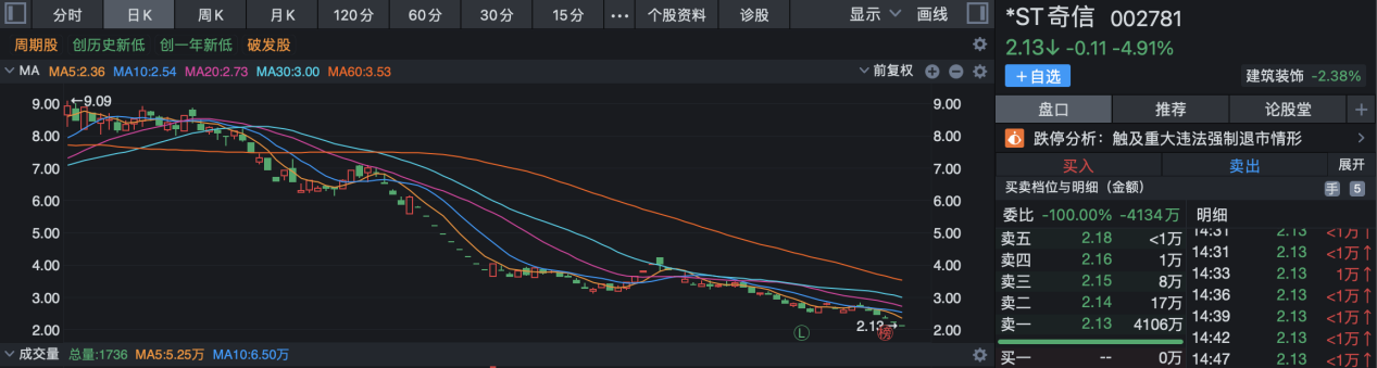 8年虚增利润26亿元，*ST奇信或遭强制退市，高管接连被罚，财务总监、董秘和证代也辞职“跑路”