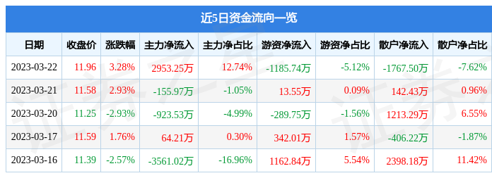 银之杰（300085）3月22日主力资金净买入2953.25万元