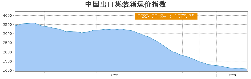 图源:上海航运交易所