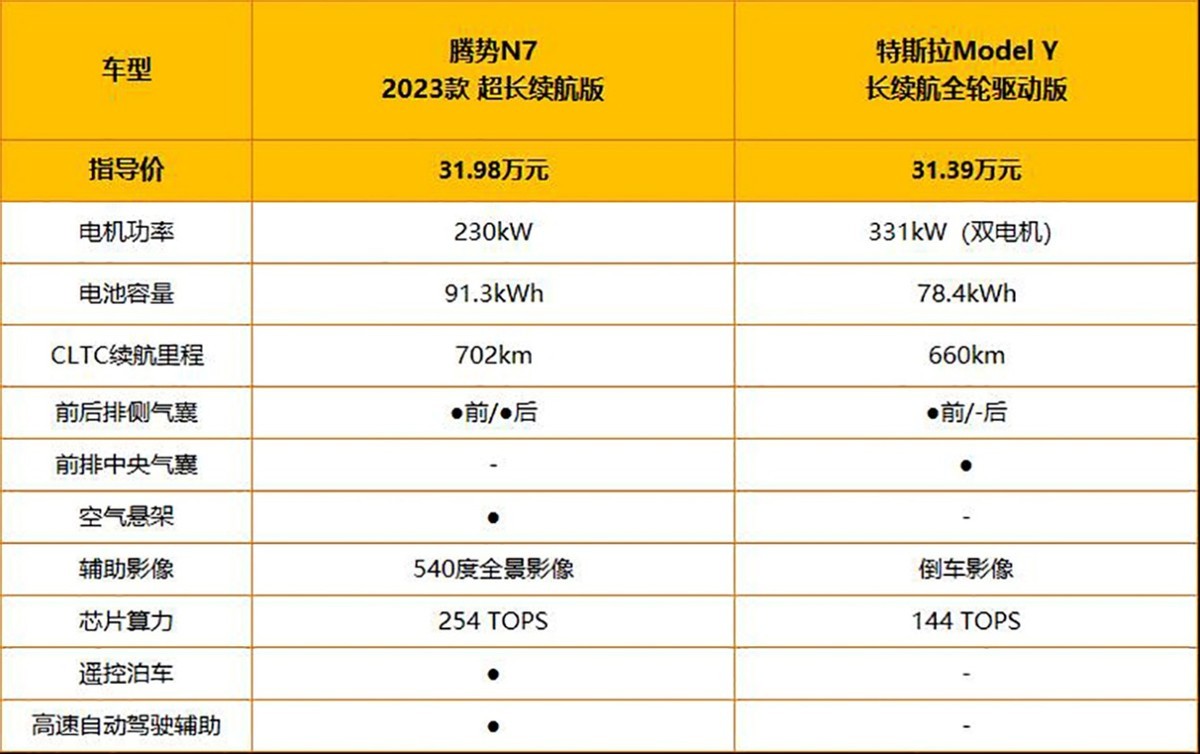 比亚迪终于出手了 正面交锋特斯拉 腾势N7对比Model Y
