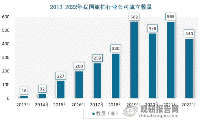 2013年-2022年，我国旅拍行业公司成立数量/资料来源：中国旅拍行业现状深度分析与投资趋势预测报告（2022-2029年）