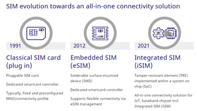 2030年全球物联网应用eSIM市场存量将达47.12亿（全球物联网卡）