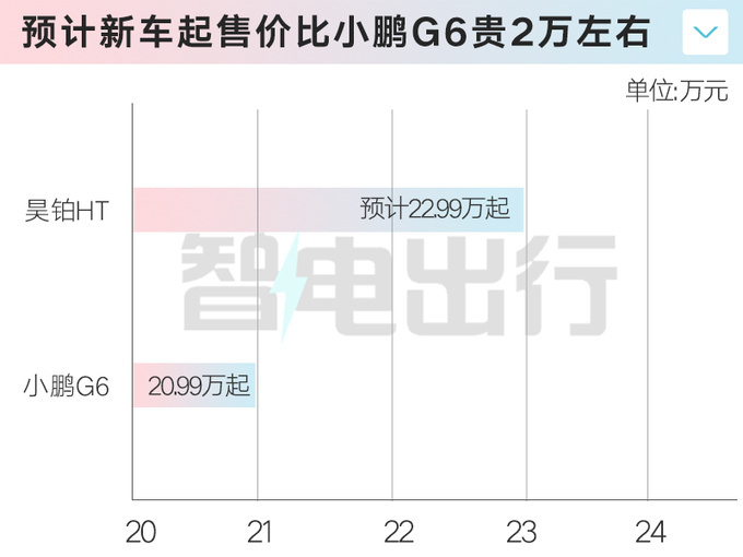 昊铂Hyper HT明天首发可选鸥翼门 预计23.99万起售-图2