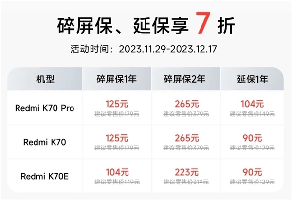 Redmi K70系列首销!官方推碎屏保、延保7折:104元/年免费换屏