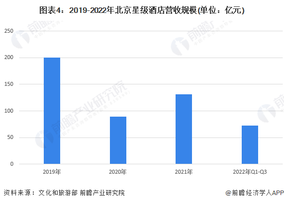 图表4:2019-2022年北京星级酒店营收规模(单位:亿元)