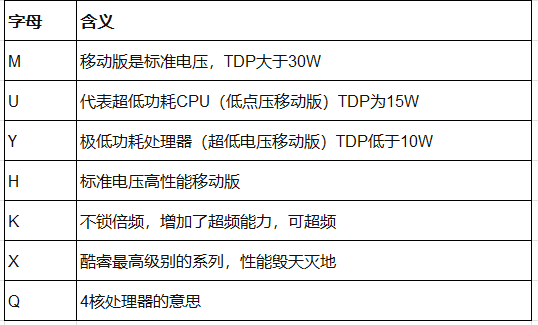 【秒懂知识库】字母不同规格天差地别!CPU后缀有玄机