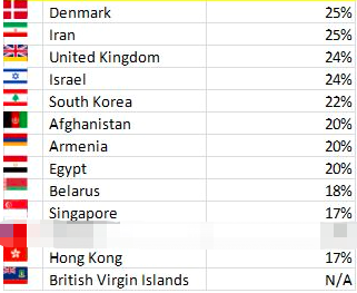 ▲主要国家/地区企业所得税一览