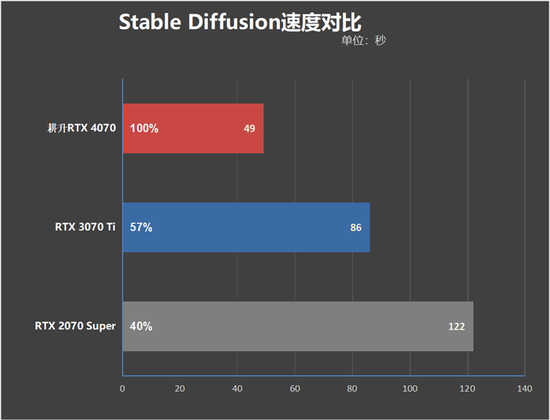 纤薄身材也能满血发挥!耕升RTX 4070踏雪评测:2K游戏通吃的高颜值显卡
