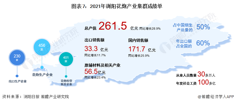 图表7:2021年浏阳花炮产业集群成绩单