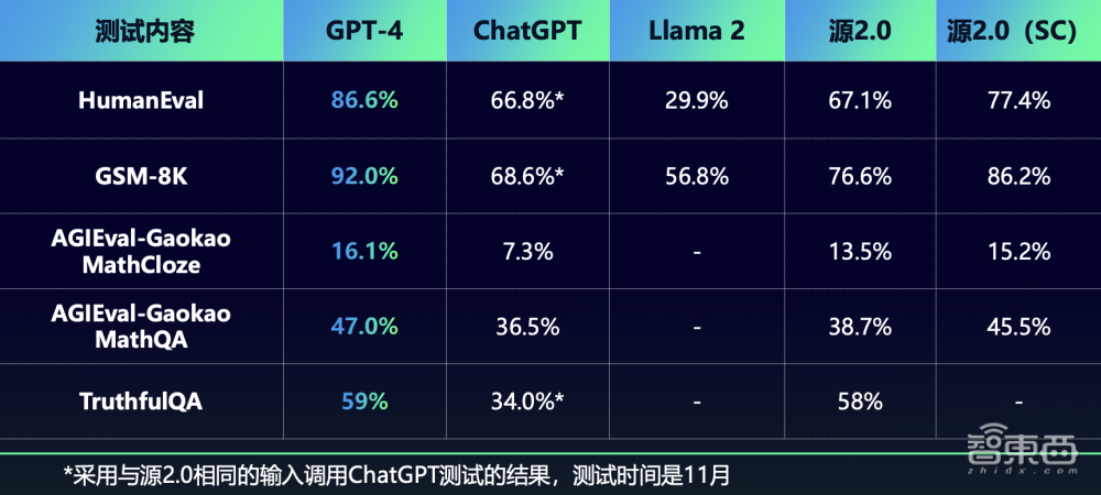 OpenAI调查ChatGPT错误率升高问题;零一万物上线Yi微调模型;Adobe收购印度AI视频创企丨AIGC大事日报