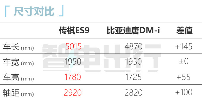 传祺ES9预售XX-XX万搭2.0T+电机 动力超比亚迪唐DM-图9