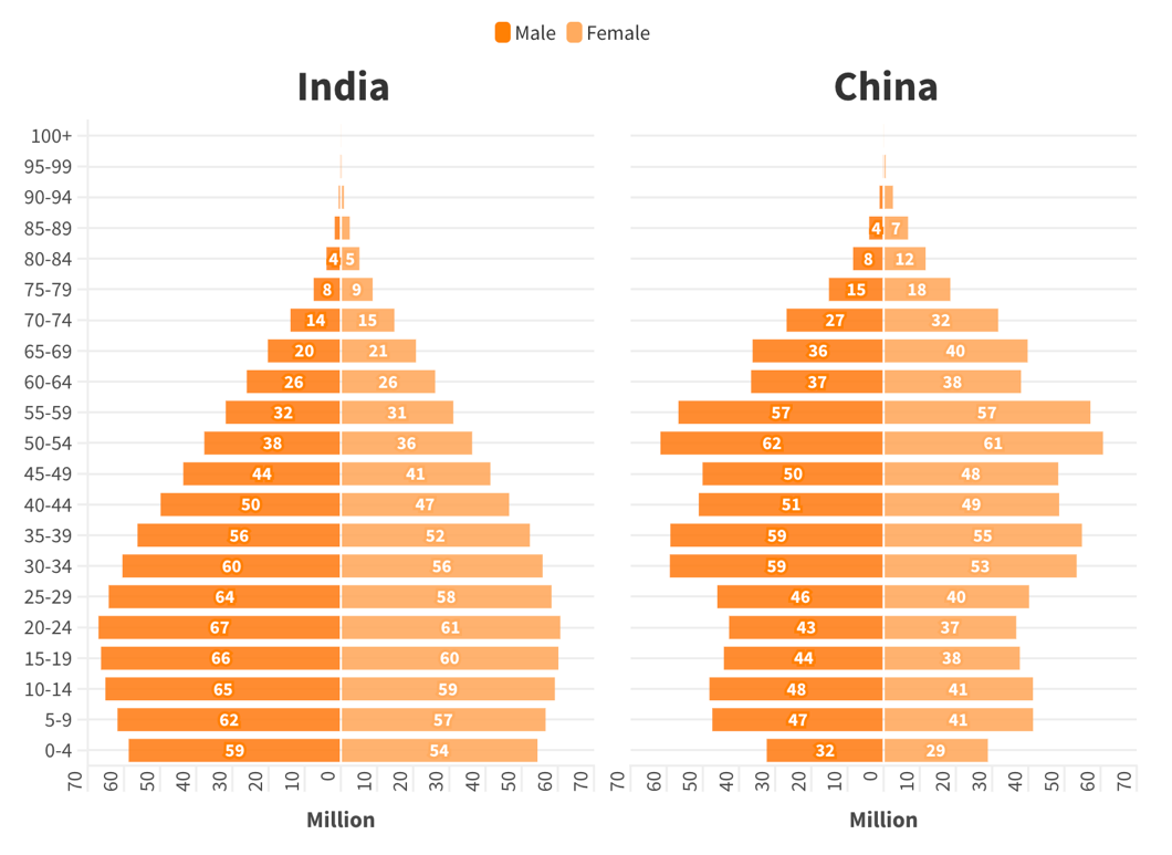 中國和印度的人口金字塔對比，每個金字塔中左邊是男性，右邊是女性