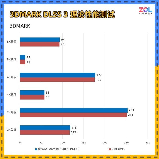 索泰RTX 4090 PGF OC显卡评测 高规新旗舰首秀