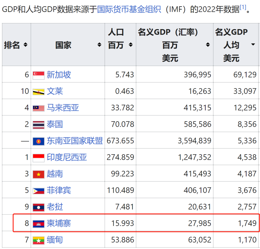 柬埔寨：东南亚最古老的国家，为何如今却沦为东南亚最穷国？