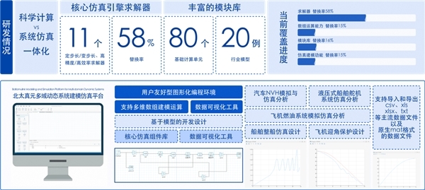 北太天元V3.0来了!全新国产自主可控科学计算与系统仿真一体化在渝发布_凤凰网
