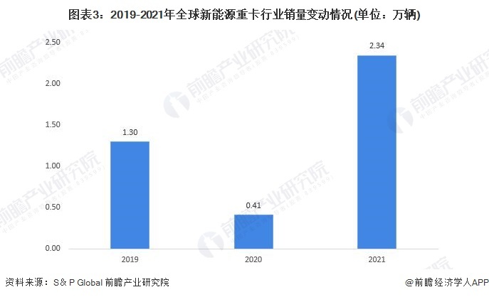 图表3:2019-2021年全球新能源重卡行业销量变动情况(单位:万辆)