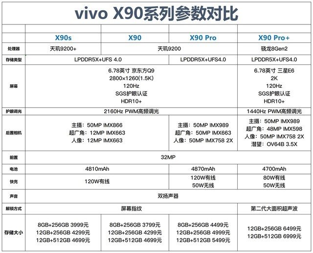 vivo X90s上新!四款vivo X90参数对比一文看懂怎么选!
