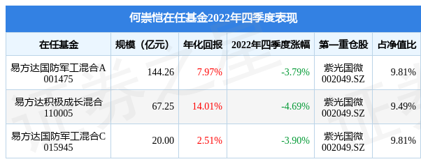 何崇恺2022年四季度表现，易方达国防军工混合A基金季度跌幅3.79%