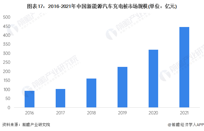 图表17:2016-2021年中国新能源汽车充电桩市场规模(单位:亿元)