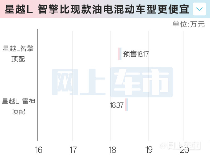 吉利星越L智擎11月10日预售4S店高配卖18.17万-图4