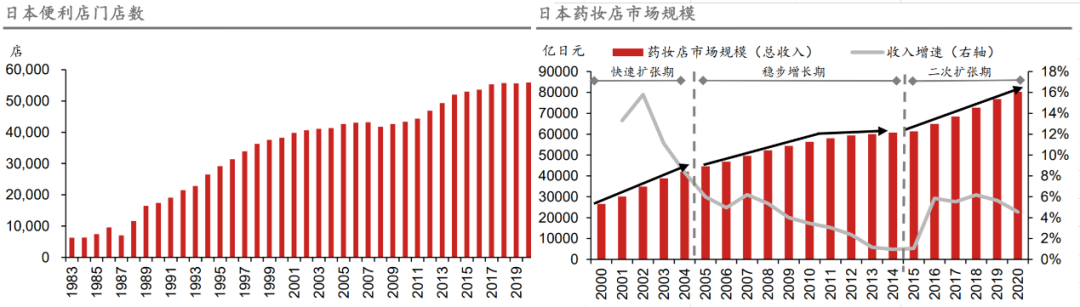 图：日本药妆、便利店门店数量，来源：野村东方国际证券