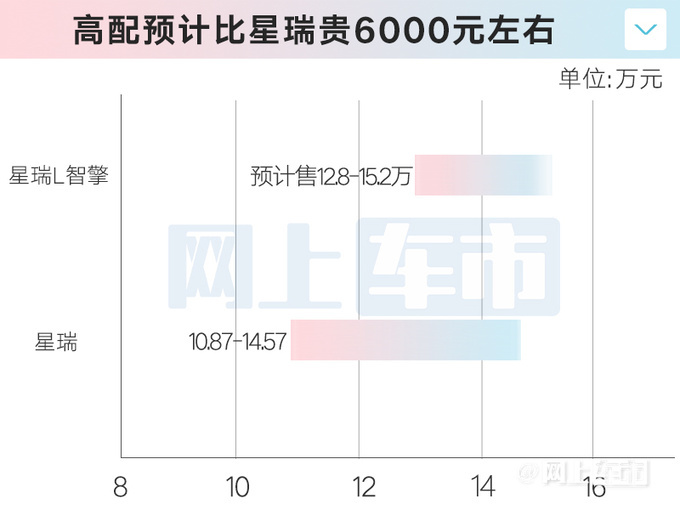 吉利4S店星瑞L 11月10日预售预计卖12.8-15.2万-图1