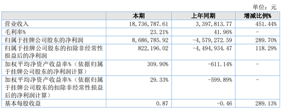 ST牙科通2022年净利868.68万 同比扭亏为盈 公立医院采购项目增加