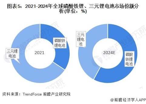 图表5:2021-2024年全球磷酸铁锂、三元锂电池市场份额分析(单位:%)