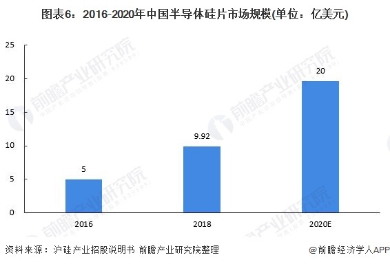 图表6:2016-2020年中国半导体硅片市场规模(单位:亿美元)