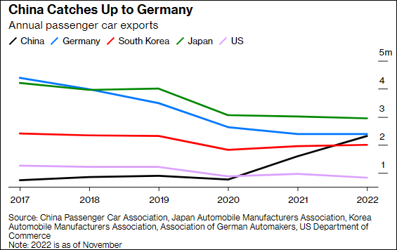 2020-2022年,中国汽车出口(黑线)超越美国(紫线)韩国(红线),逼近德国(蓝线),图自彭博社