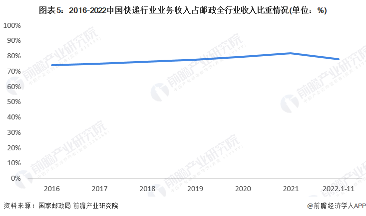 图表5:2016-2022中国快递行业业务收入占邮政全行业收入比重情况(单位:%)